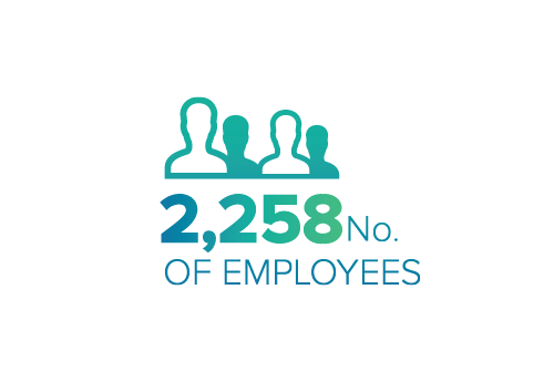 No. of employees 2258