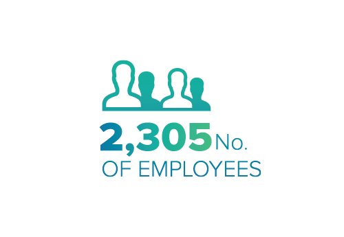 No. of employees 2258